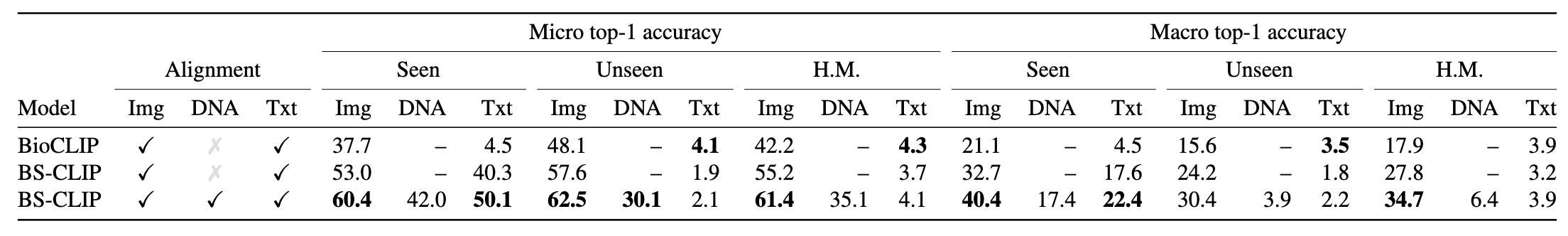 Comparison of BIOSCAN-CLIP vs BioCLIP