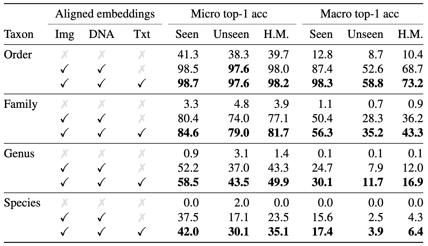 Accuracy when retrieving from image to DNA